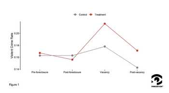 A graph of the violent crime rate during the four stages of the foreclosure processes, showing a sharp spike in crime during vacancy