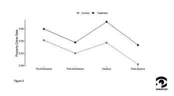 A graph of the property crime rate during the four stages of the foreclosure processes, showing a sharp spike in crime during vacancy