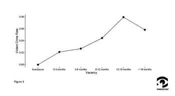 A graph showing a clear increase in violent crime rate over time after a foreclosure and during vacancy