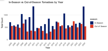 tornadoes by the year tornadoes by the year