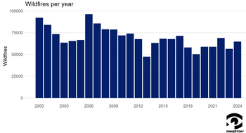 wildfire per year wildfire per year