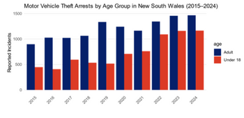 motor vehicle theft arrests by age group 