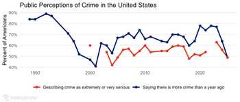 public crime perception in the US
