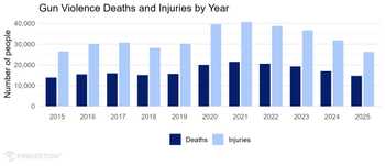 gun violence deaths