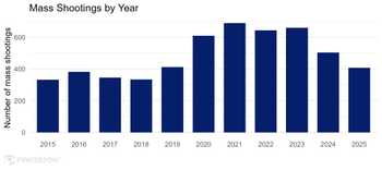 mass shootings