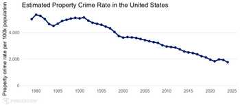 Property crime in the US