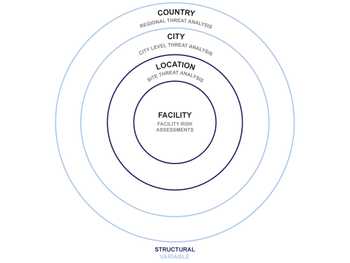 Diagram showing our approach to risk assessments, structural to variable. A series of nested circles show potential risk factors: country and region threat analysis, city-level threat analysis, site threat analysis, and facility risk assessments. Diagram showing our approach to risk assessments, structural to variable. A series of nested circles show potential risk factors: country and region threat analysis, city-level threat analysis, site threat analysis, and facility risk assessments.