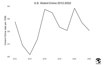 line graph depicting violent crime trends in the united states from 2012-2022