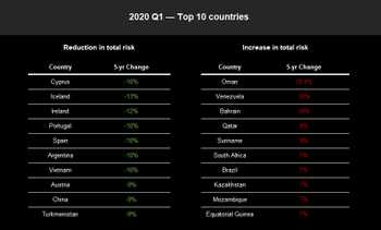 2020/Q1 5yrΔ for Total Risk