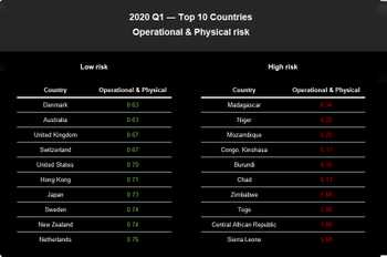 2020/Q1 Operational & Physical Risk