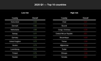 These countries have the largest & smallest risk indices