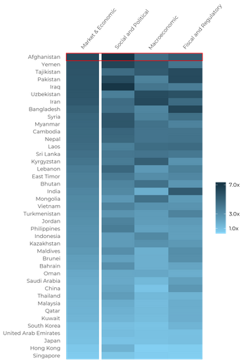 2020/Q3 Afghanistan's Market & Economic Risk Regional Heat Tile Breakdown