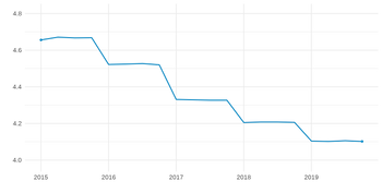 2020/Q3 Albania's Technology & Information Risk Score Over Time
