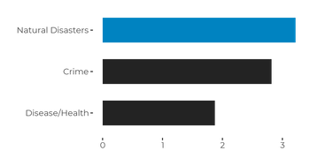 2020/Q4 Algeria's Hazard & Event Risk: Breakdown by Subcomponents of Risk