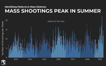 bar graph showing mass shootings per month, 2013-2019, showing summer peaks