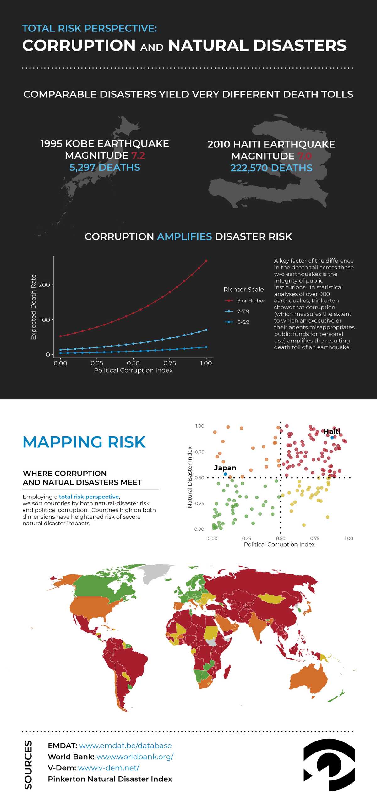 Total Risk Perspective – How Corruption Impacts Natural Disasters