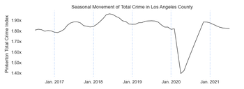 Graph depicting Seasonal Movement of Total Crime in Cook County (Chicago) with peaks each summer minus a dip at the beginning of the COVID lockdown in 2020