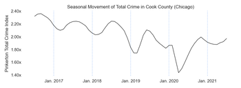 Graph depicting Seasonal Movement of Total Crime in Los Angeles County with peaks each summer minus a dip at the beginning of the COVID lockdown in 2020