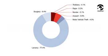 A pie graph showing a breakdown of aggregate crime, with larceny at 77.4%, burglary at 8.4%, robbery at 4.1%, assault at 5.6%, motor vehicle theft at 4%, rape at .3% and murder at .1%