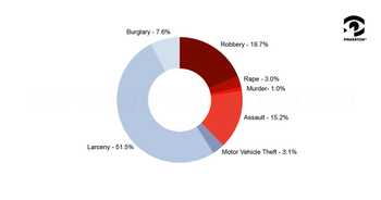 A pie graph showing a breakdown of crime after the application of severity weighting, with larceny at 51.5%, burglary at 7.6%, robbery at 18.7%, assault at 15.2%, motor vehicle theft at 3.1%, rape at 3% and murder at 1%