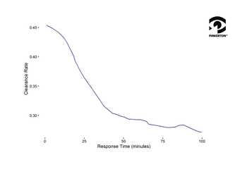 A graph showing clearance rate over response time, showing a clear decrease in clearance rate for longer response times
