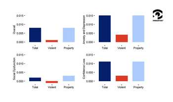 Figure 1: The Impact of Local Total, Violent, and Property Crime on Mental Health aggregated by local area