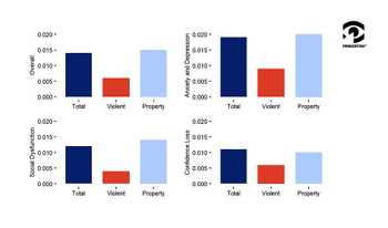 Figure 2: The Impact of Local Total, Violent, and Property Crime on Mental Health aggregated by Police Force Areas