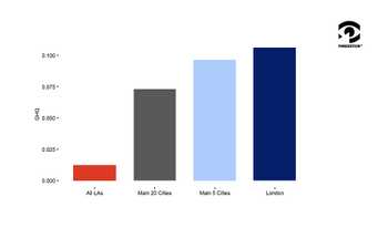 Figure 3: Mental Distress Impact of the London Bombings of 2005