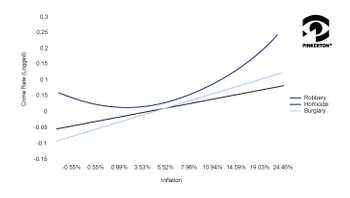 A logarithmic graph showing crime rate over percent inflation, showing the relationship between robbery and inflation to be curvilinear