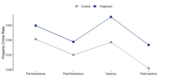 A graph of the property crime rate during the four stages of the foreclosure processes, showing a sharp spike in crime during vacancy