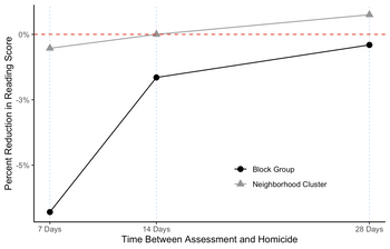 Percent Reduction in Reading Score vs. Time between assessment and homicide