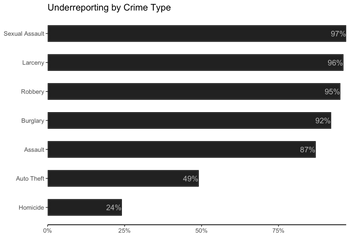 A bar chart showing underreporting by crime type, with sexual assault at 97% underreported, larceny at 96%, robbery at 95%, burglary at 92%, assault at 87%, auto theft at 49% and homicide at 24%