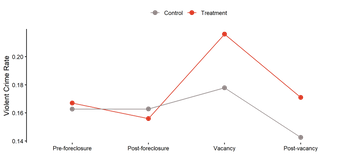 A graph of the violent crime rate during the four stages of the foreclosure processes, showing a sharp spike in crime during vacancy