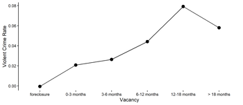 A graph showing a clear increase in violent crime rate over time after a foreclosure and during vacancy