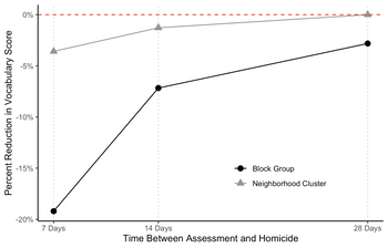 Percent Reduction in Vocabulary Score vs. Time between assessment and homicide