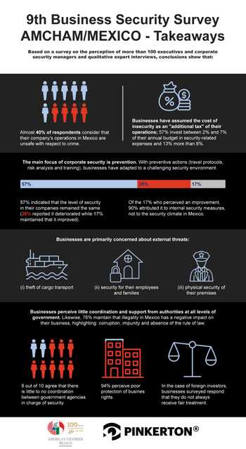 Infographic showing takeaways from the 9th Business Security Survey AMCHAM/MEXICO