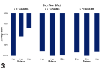 bar graph of homicides leading up to exams in mexico