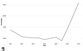 line chart showing increase in homicides in mexico