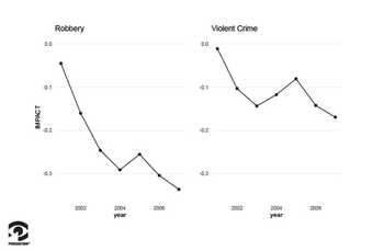 chart showing estimated program impact of violent crimes against persons