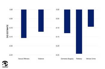 chart showing DiD estimates for NRF program 