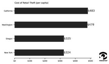 Bar chart of cost of retail theft per capita for four states. California $483, Washinton $479, Oregon $325, New York $324. 