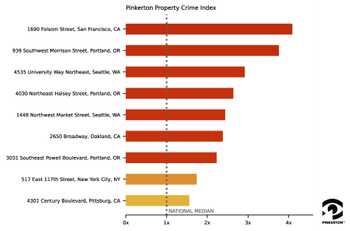 Pinkerton Crime Index for property crime for the 9 closed Target locations. Scores range from 1.5x to 4x.