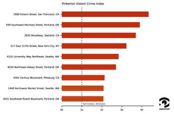 Pinkerton Crime Index scores for violent crime at the 9 closed locations. Scores range from 2x the national average to about 4.5x.