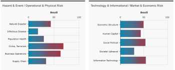 Bar graphs showing risk in Brazil for Hazard & Event/Operational & Physical Risk, and Technology & Informational/Market & Economic Risk. On the same 0 to 100 scale, several factors are approaching 50, while Crime/Terrorism, Business Operations, Social-Political, and Information Technology are all over 50.