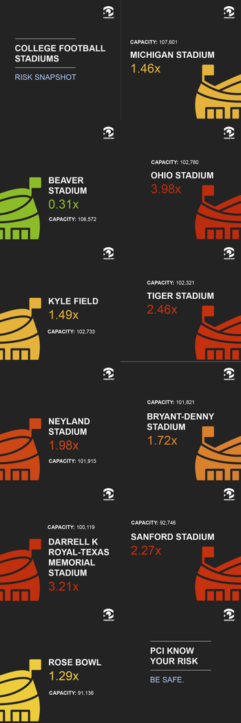 infographic of the 10 largest US football stadiums and their risk index scores