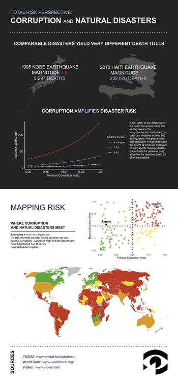 Infographic showing how corruption affects comparable disasters with very different death tolls. Includes a quadrant scatter graph with an x-axis of Political Corruption Index and a y-axis of Natural Disaster Index, plus a global map color-coded to show countries that are high on both dimensions.