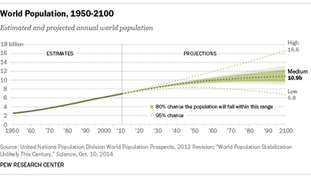 line graph showing estimated and projected growth in human population 1950-2100