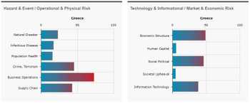 Bar graphs showing risk in Greece for Hazard & Event/Operational & Physical Risk, and Technology & Informational/Market & Economic Risk. On the same 0 to 100 scale, several factors are approaching 50. Business Operations is over 50, at approximately 75.