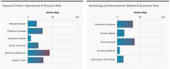 Bar graphs showing risk in South Korea for Hazard & Event/Operational & Physical Risk, and Technology & Informational/Market & Economic Risk. All the statistics are below 50 on a scale from 0 to 100.