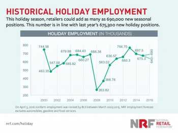 line graph of seasonal holiday employment, 2000-2016 (projected) from nrf.com/holiday